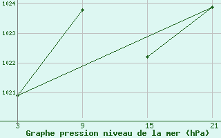 Courbe de la pression atmosphrique pour Aranda de Duero