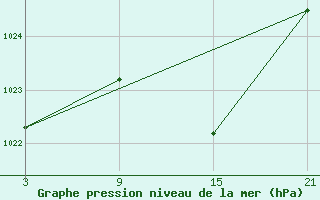 Courbe de la pression atmosphrique pour Quintanar de la Orden