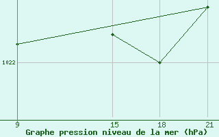 Courbe de la pression atmosphrique pour Grimsstadir