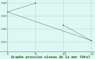 Courbe de la pression atmosphrique pour Carrion de Los Condes