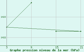 Courbe de la pression atmosphrique pour La Molina