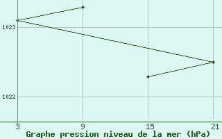 Courbe de la pression atmosphrique pour La Pinilla, estacin de esqu