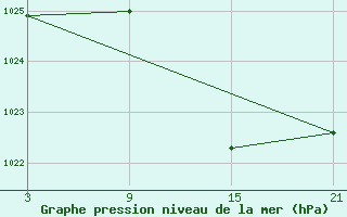 Courbe de la pression atmosphrique pour Alto de Los Leones