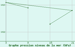 Courbe de la pression atmosphrique pour Puerto de Leitariegos