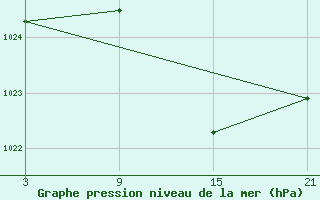 Courbe de la pression atmosphrique pour Buitrago