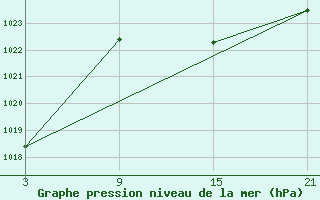 Courbe de la pression atmosphrique pour Talarn