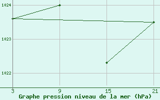 Courbe de la pression atmosphrique pour Vitigudino