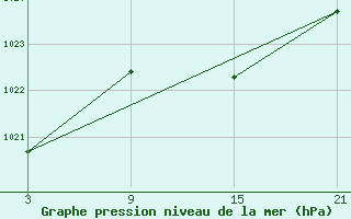 Courbe de la pression atmosphrique pour Grazalema