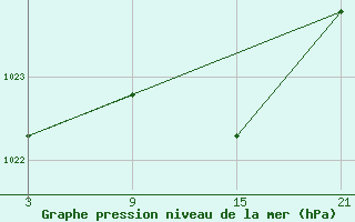 Courbe de la pression atmosphrique pour Puerto de San Isidro