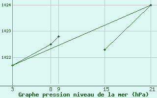 Courbe de la pression atmosphrique pour Cervera de Pisuerga