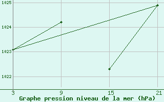 Courbe de la pression atmosphrique pour Talarn