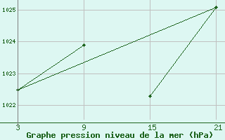 Courbe de la pression atmosphrique pour Aranda de Duero