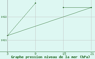 Courbe de la pression atmosphrique pour Reinosa