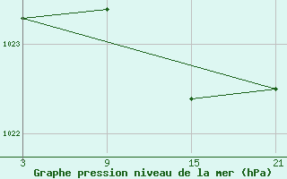 Courbe de la pression atmosphrique pour Alto de Los Leones