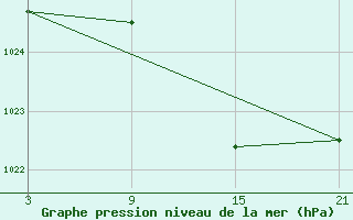 Courbe de la pression atmosphrique pour Somosierra