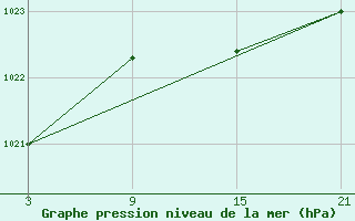 Courbe de la pression atmosphrique pour Somosierra