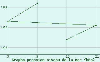 Courbe de la pression atmosphrique pour Tarancon