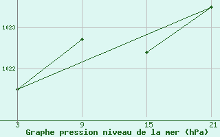 Courbe de la pression atmosphrique pour La Pinilla, estacin de esqu