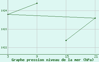 Courbe de la pression atmosphrique pour Aranda de Duero