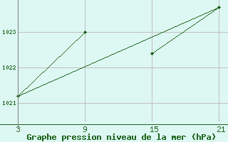 Courbe de la pression atmosphrique pour Tarancon