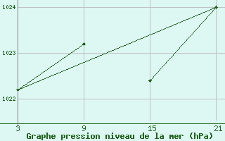 Courbe de la pression atmosphrique pour Reinosa