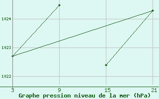 Courbe de la pression atmosphrique pour Utiel, La Cubera