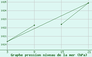 Courbe de la pression atmosphrique pour Alto de Los Leones