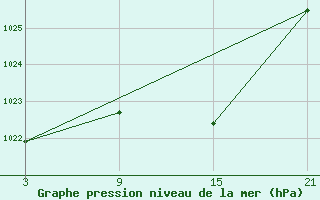 Courbe de la pression atmosphrique pour Aranda de Duero