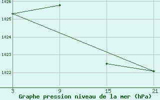 Courbe de la pression atmosphrique pour Aranda de Duero