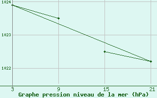 Courbe de la pression atmosphrique pour La Pinilla, estacin de esqu