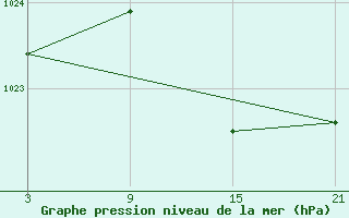 Courbe de la pression atmosphrique pour La Molina