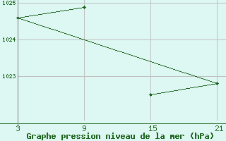 Courbe de la pression atmosphrique pour Pobra de Trives, San Mamede