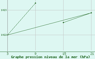 Courbe de la pression atmosphrique pour La Pinilla, estacin de esqu