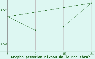 Courbe de la pression atmosphrique pour Palacios de la Sierra