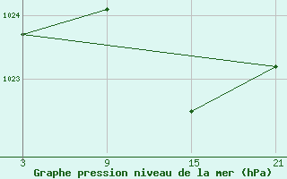 Courbe de la pression atmosphrique pour Cervera de Pisuerga