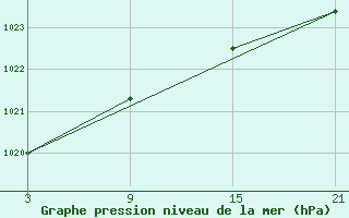 Courbe de la pression atmosphrique pour La Covatilla, Estacion de esqui