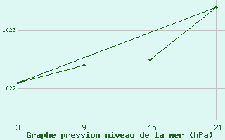 Courbe de la pression atmosphrique pour Alto de Los Leones