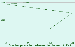 Courbe de la pression atmosphrique pour Carrion de Los Condes