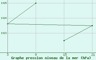 Courbe de la pression atmosphrique pour Villardeciervos