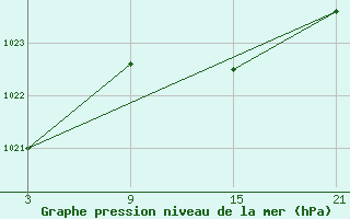 Courbe de la pression atmosphrique pour Alto de Los Leones