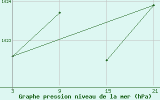 Courbe de la pression atmosphrique pour Pobra de Trives, San Mamede