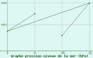 Courbe de la pression atmosphrique pour Villafranca