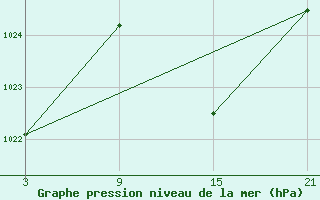 Courbe de la pression atmosphrique pour Tarancon