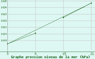 Courbe de la pression atmosphrique pour la bouée 13376