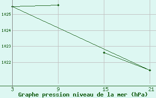 Courbe de la pression atmosphrique pour Aranda de Duero