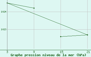 Courbe de la pression atmosphrique pour Alto de Los Leones