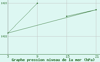 Courbe de la pression atmosphrique pour Somosierra