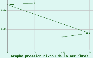 Courbe de la pression atmosphrique pour La Pinilla, estacin de esqu