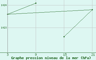 Courbe de la pression atmosphrique pour Arages del Puerto