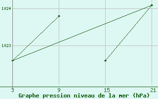 Courbe de la pression atmosphrique pour Buitrago